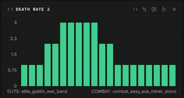 Analytics dashboard bar chart titled Death Rate 2, comparing death rates across encounters